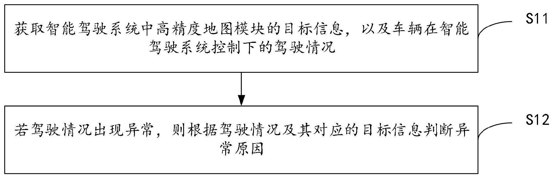 地图模块测试方法与流程