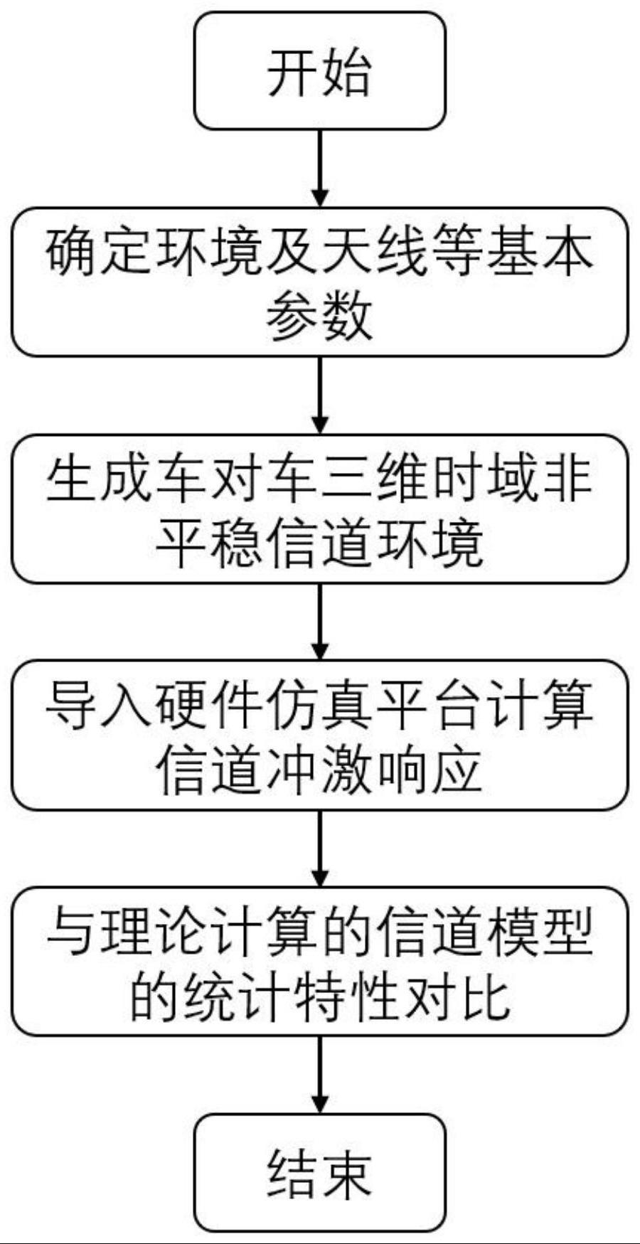 一种时域非平稳的制作方法