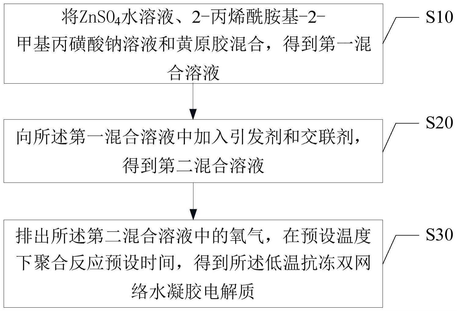 一种低温抗冻双网络水凝胶电解质及其制备方法与应用