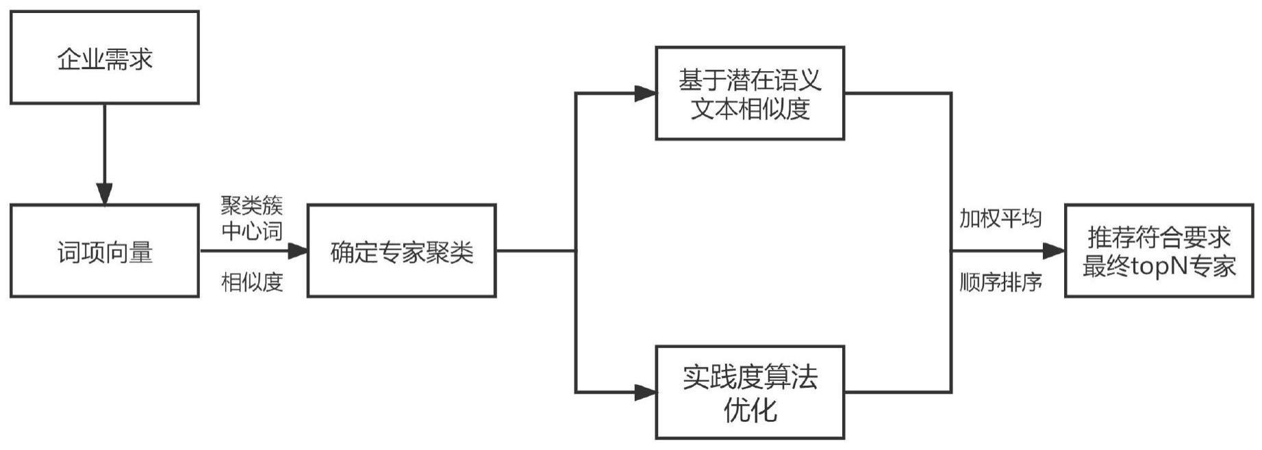 一种用于专家推荐的数据处理方法及装置