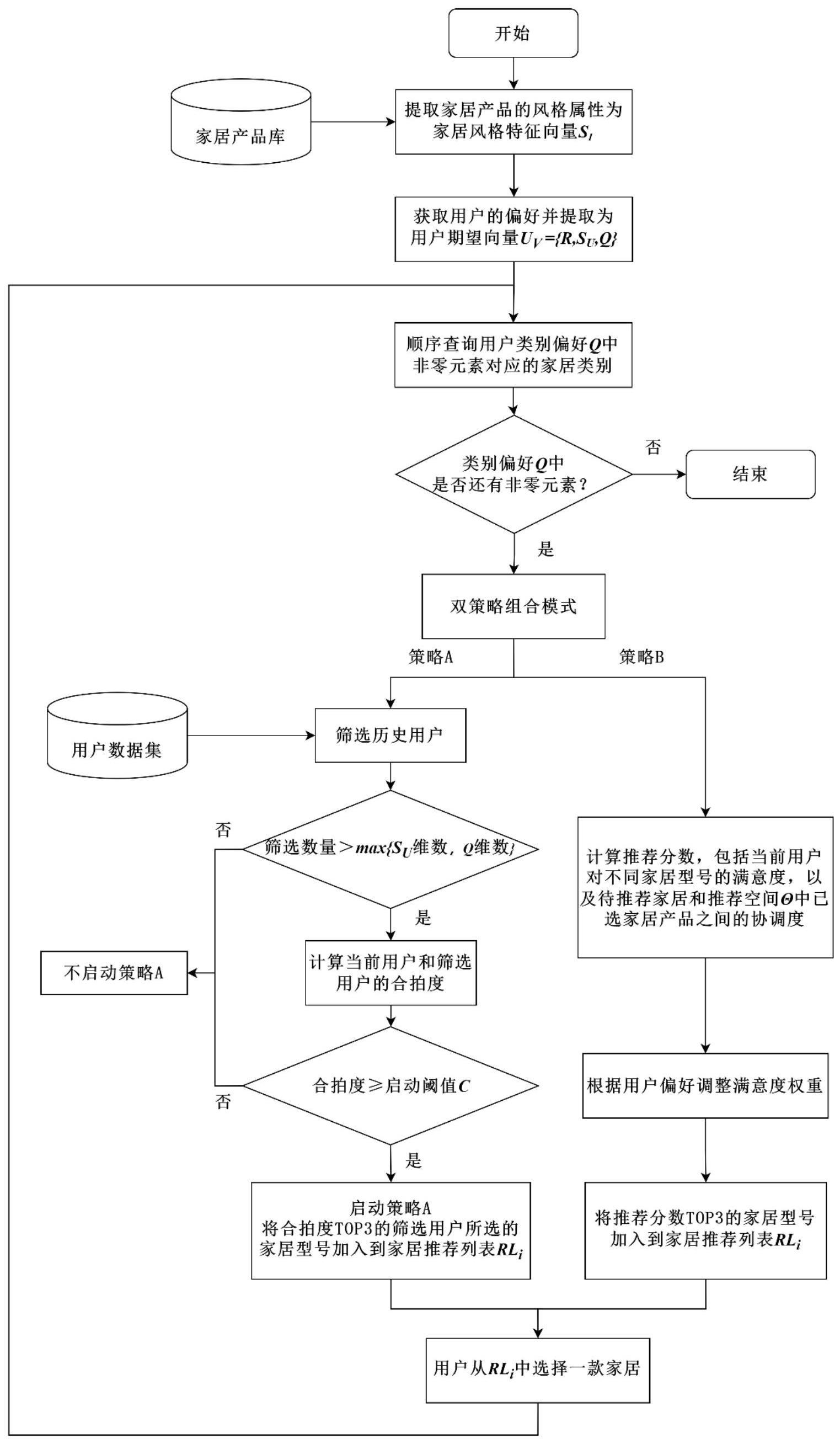 一种动态响应用户偏好的家居产品智能推荐方法