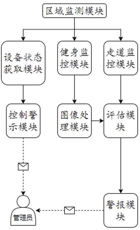 一种基于机器视觉的健身房安全风险预警方法及系统