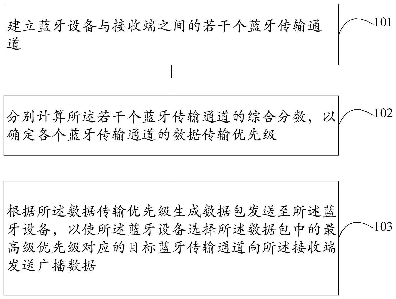 基于蓝牙设备的广播数据传输方法、装置、介质及设备与流程