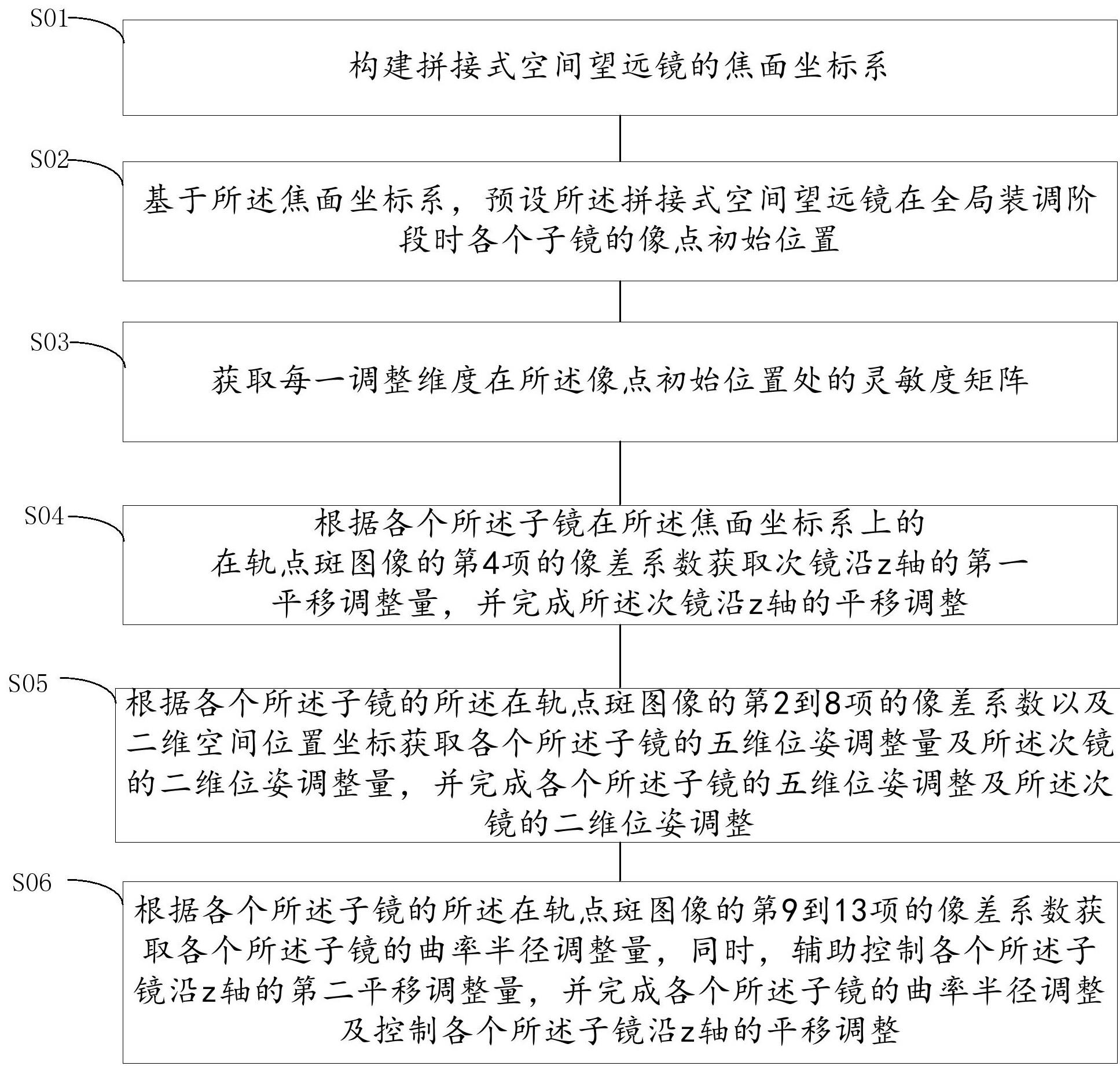 一种拼接式空间望远镜全局装调方法