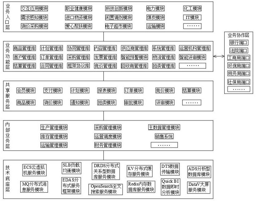 一种供应链的智慧系统的制作方法