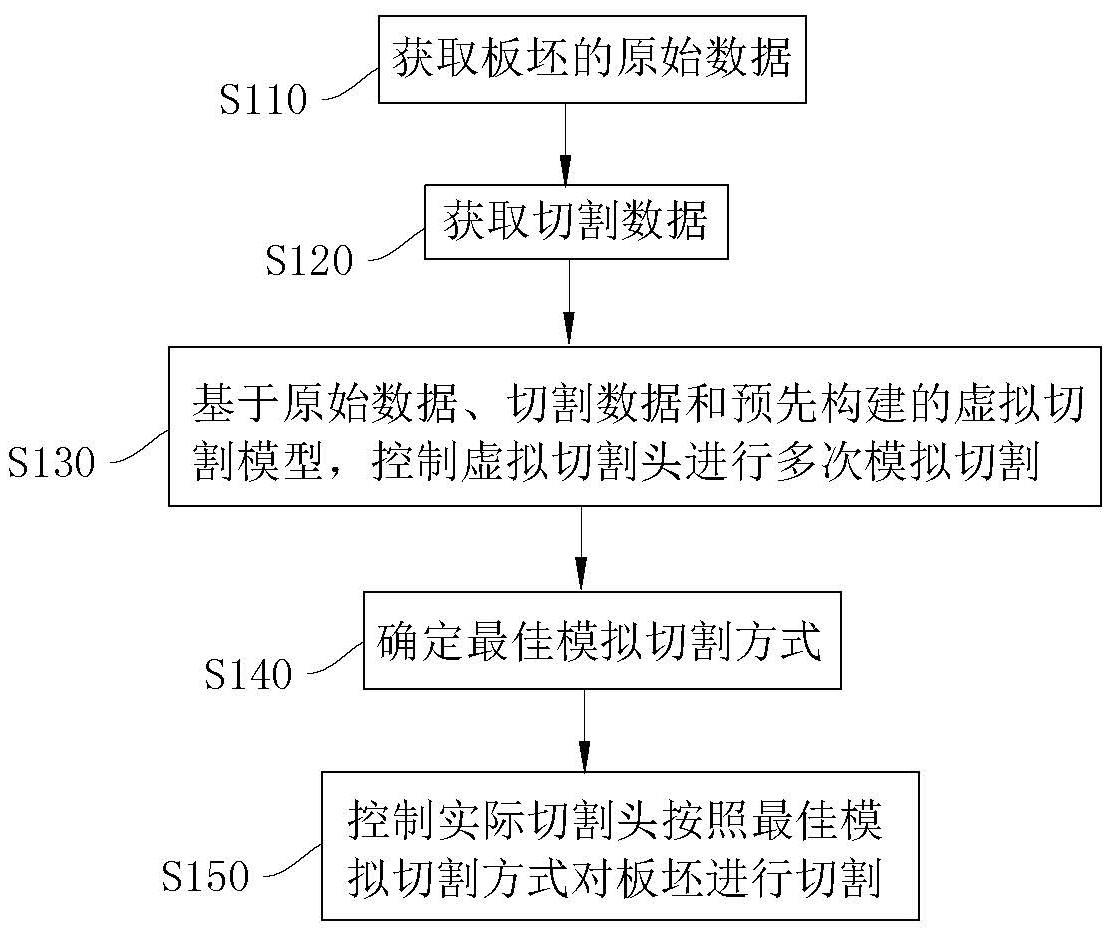 一种火焰切割机切割控制系统及方法与流程