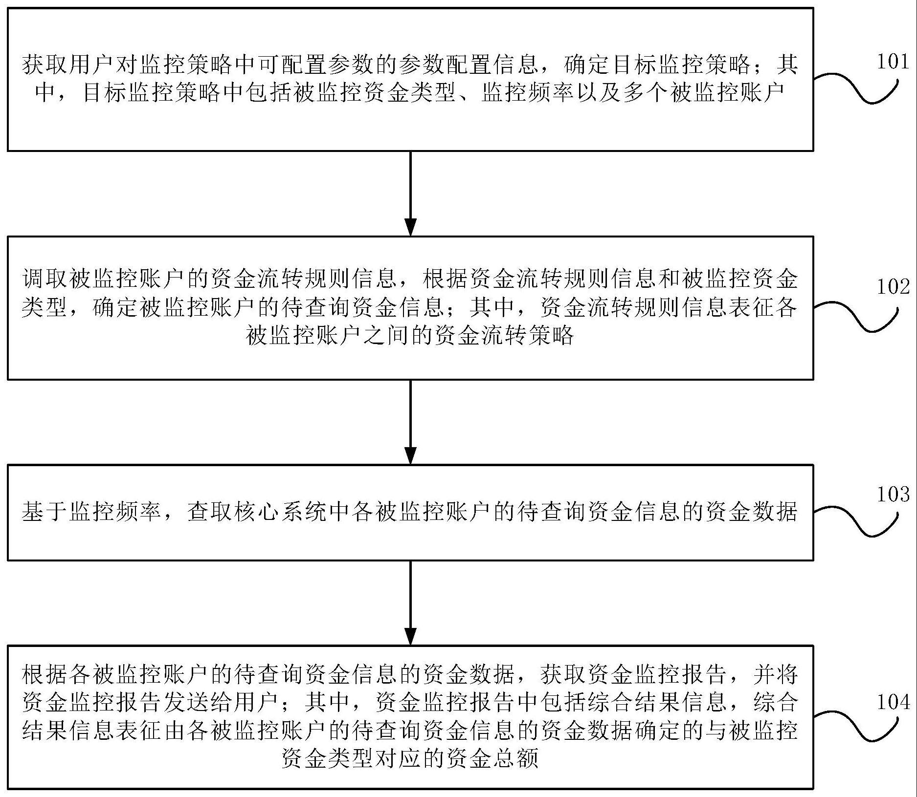 多账户资金数据的监控方法与流程