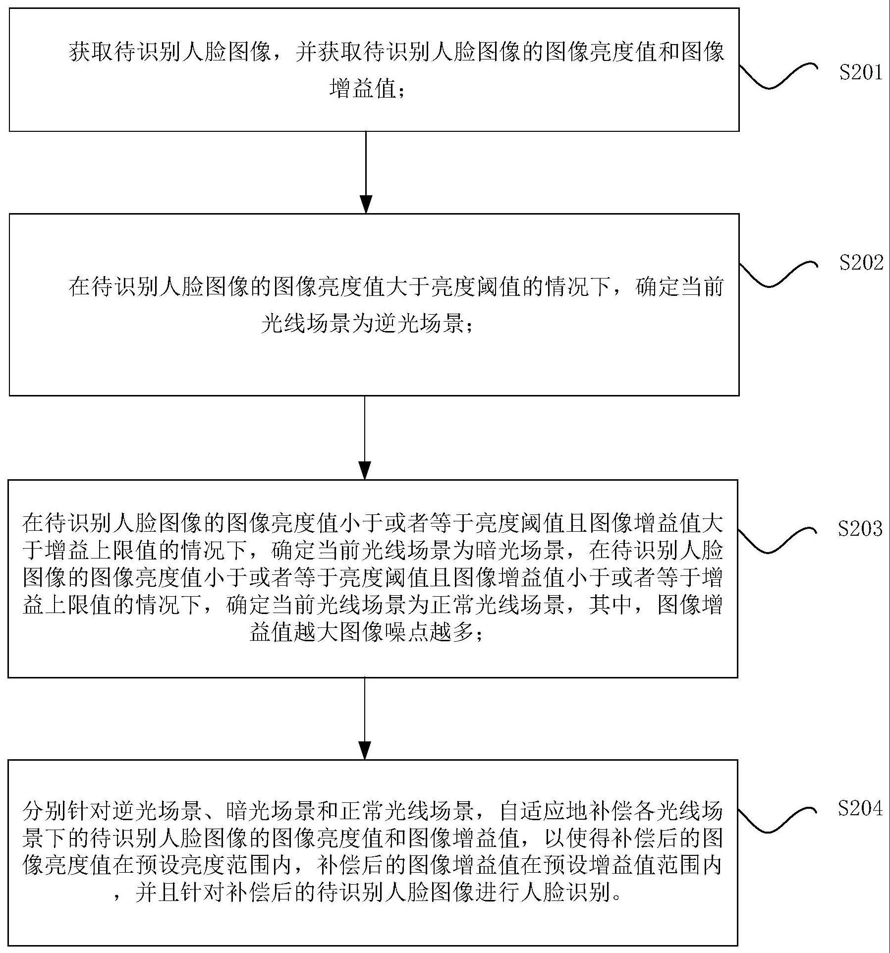 自适应场景的人脸识别方法与流程