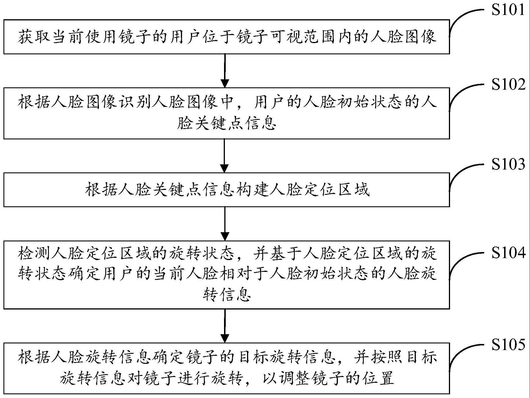 一种镜子调整方法与流程