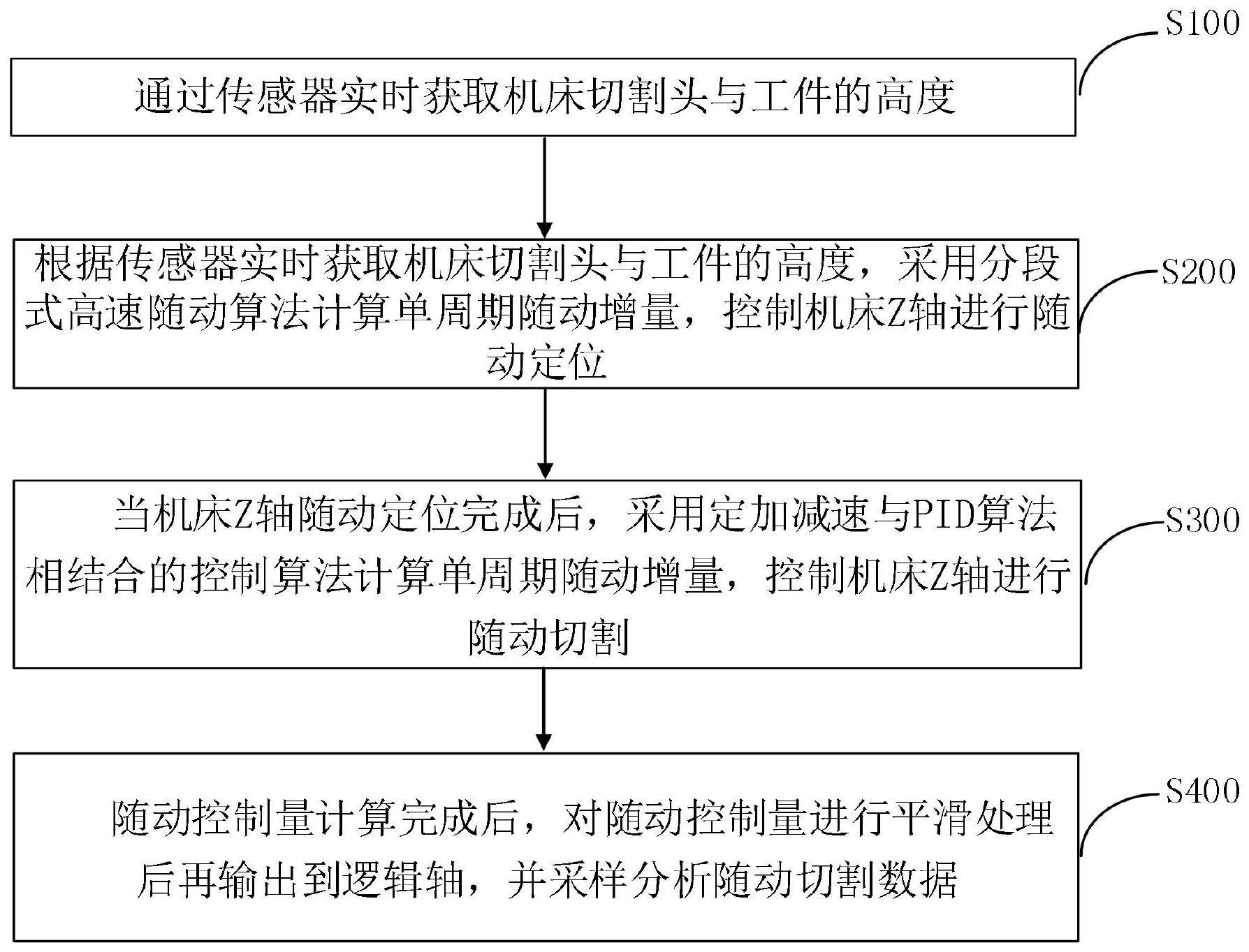 一种激光切割头的高速随动控制的方法与流程