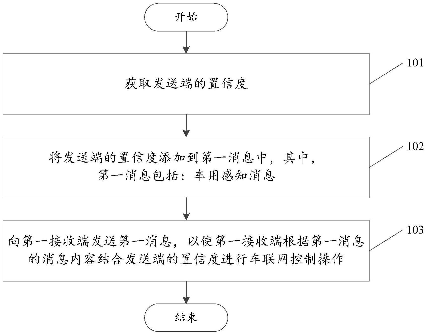 车联网通信方法与流程