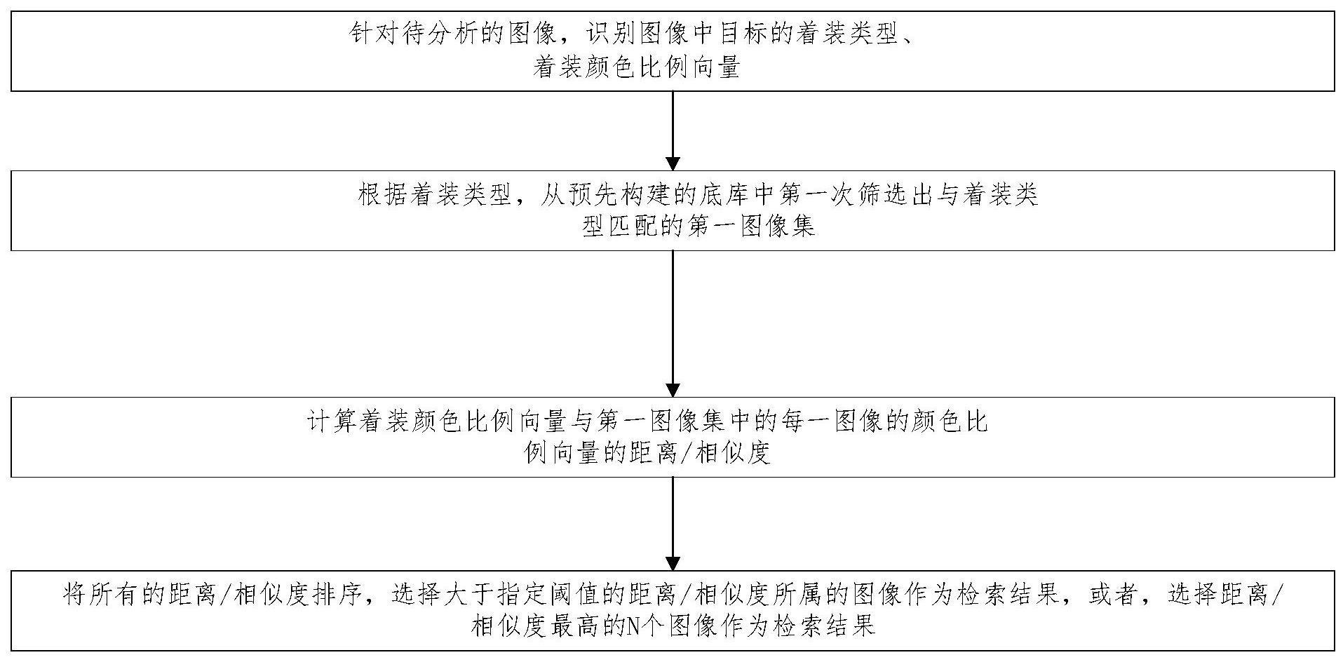 一种基于着装识别行人的目标定位方法及装置与流程