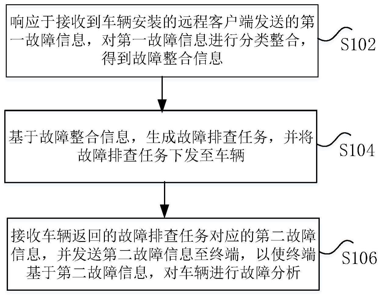 车辆的故障分析方法与流程