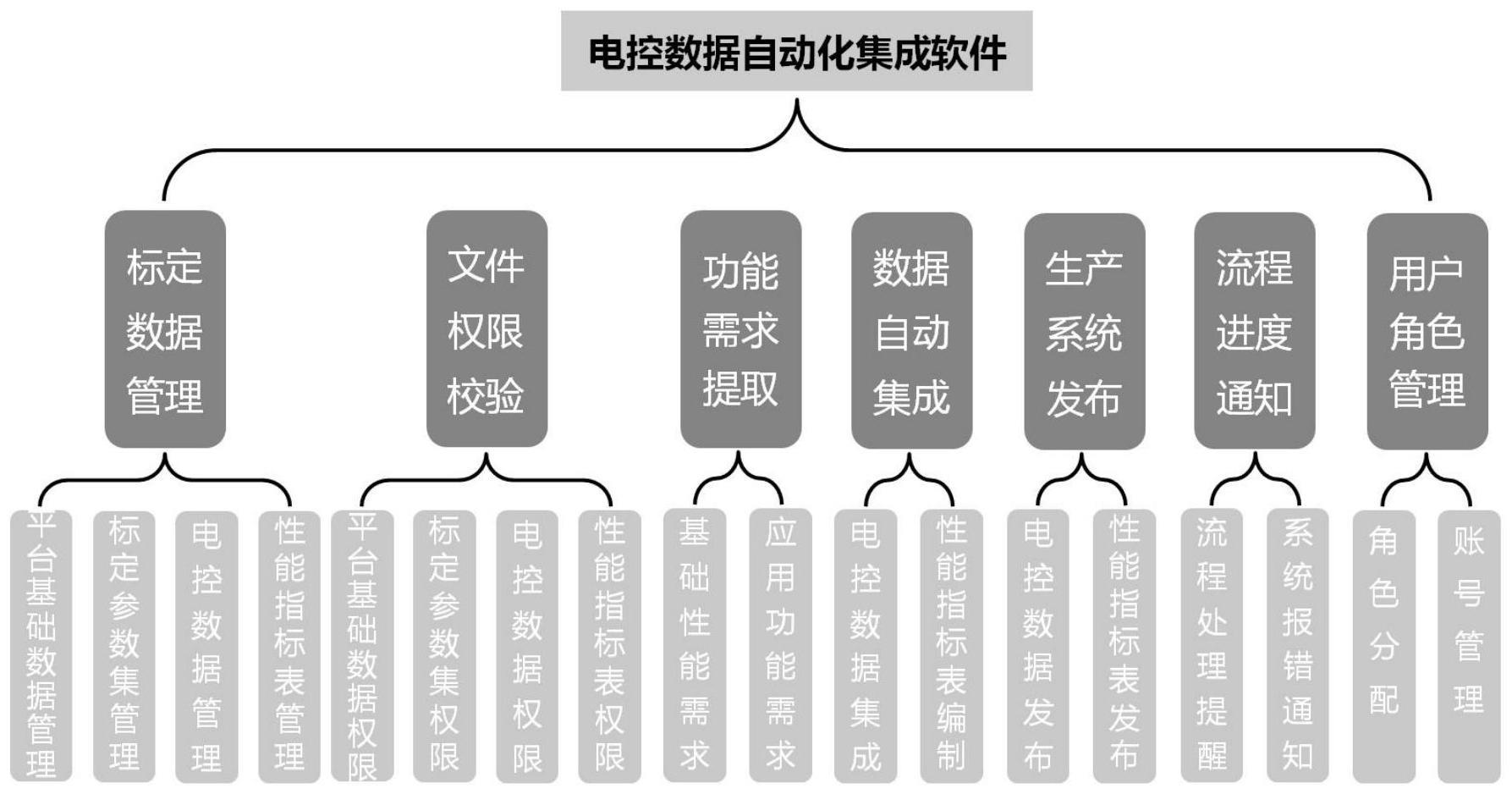 一种电控数据自动化集成软件系统的制作方法