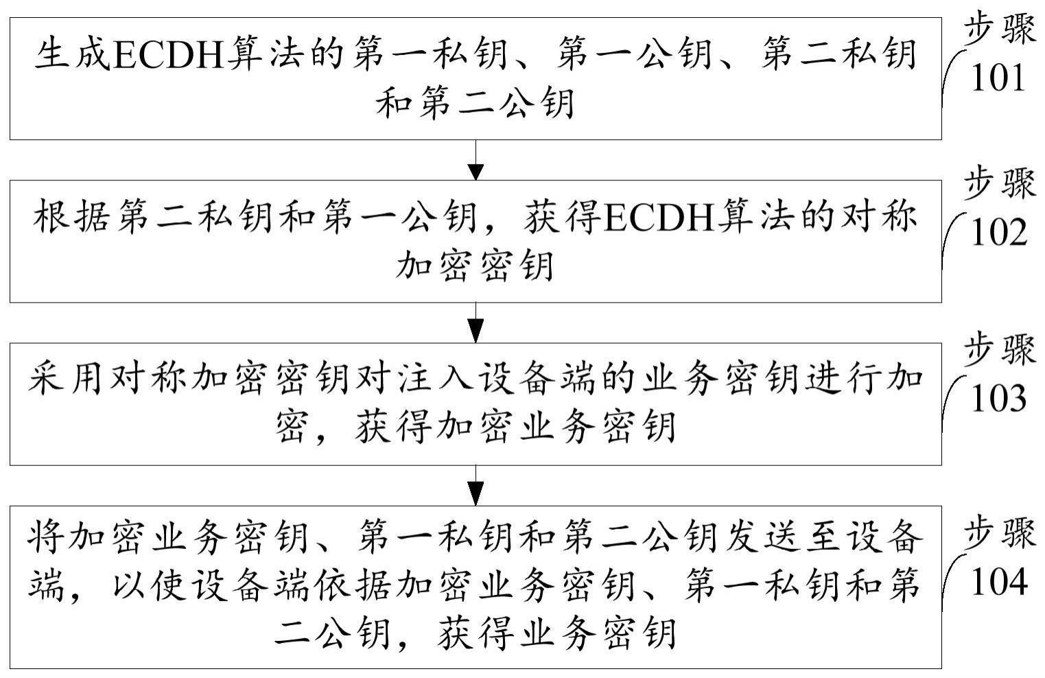 业务密钥注入方法与流程