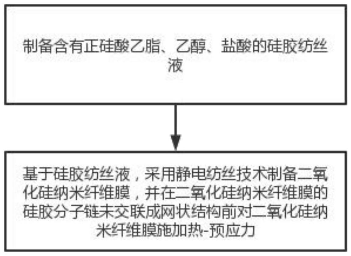 一种基于热-预应力的二氧化硅纳米纤维膜力学增强方法