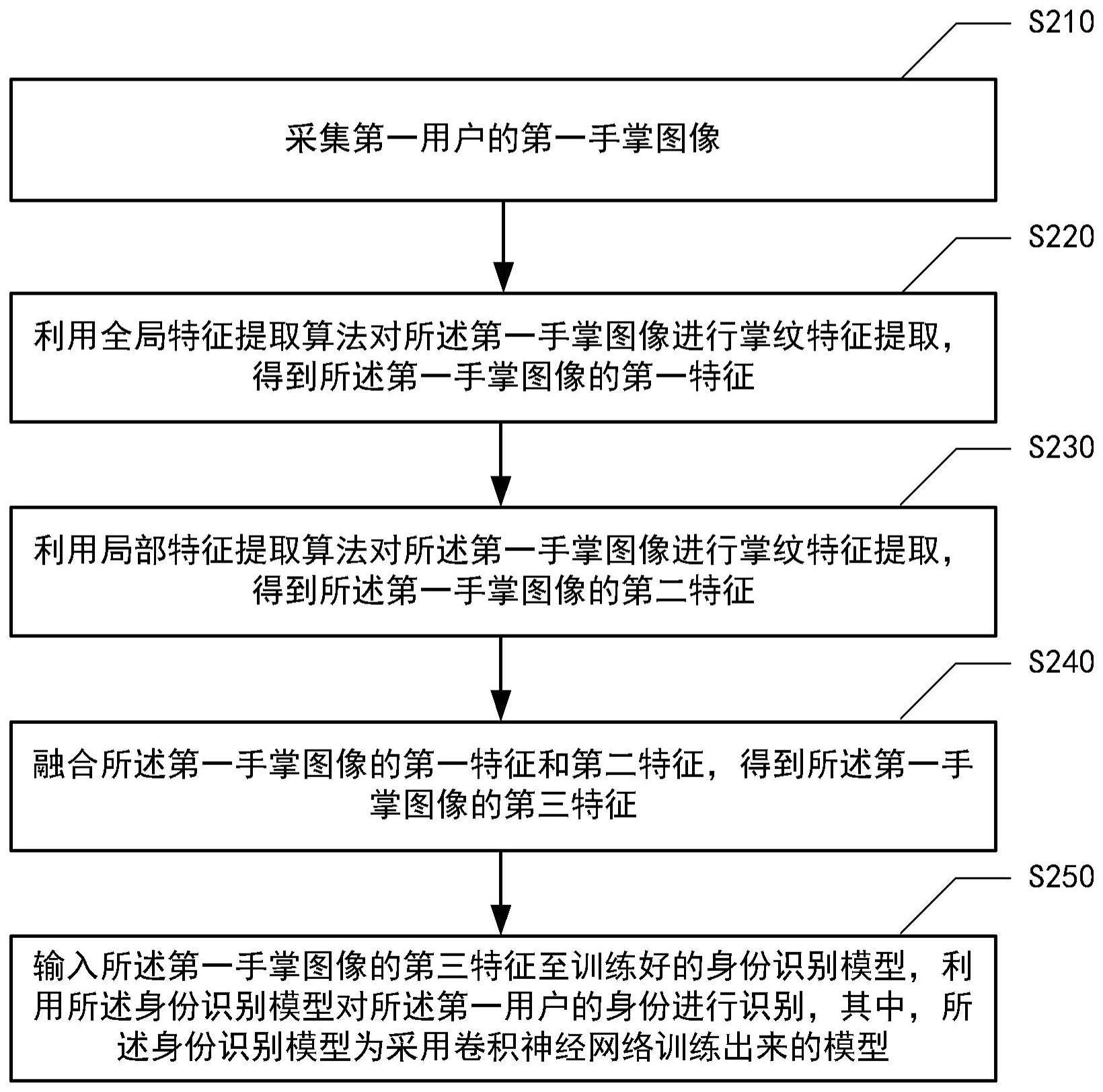 基于掌纹识别的身份认证方法与流程