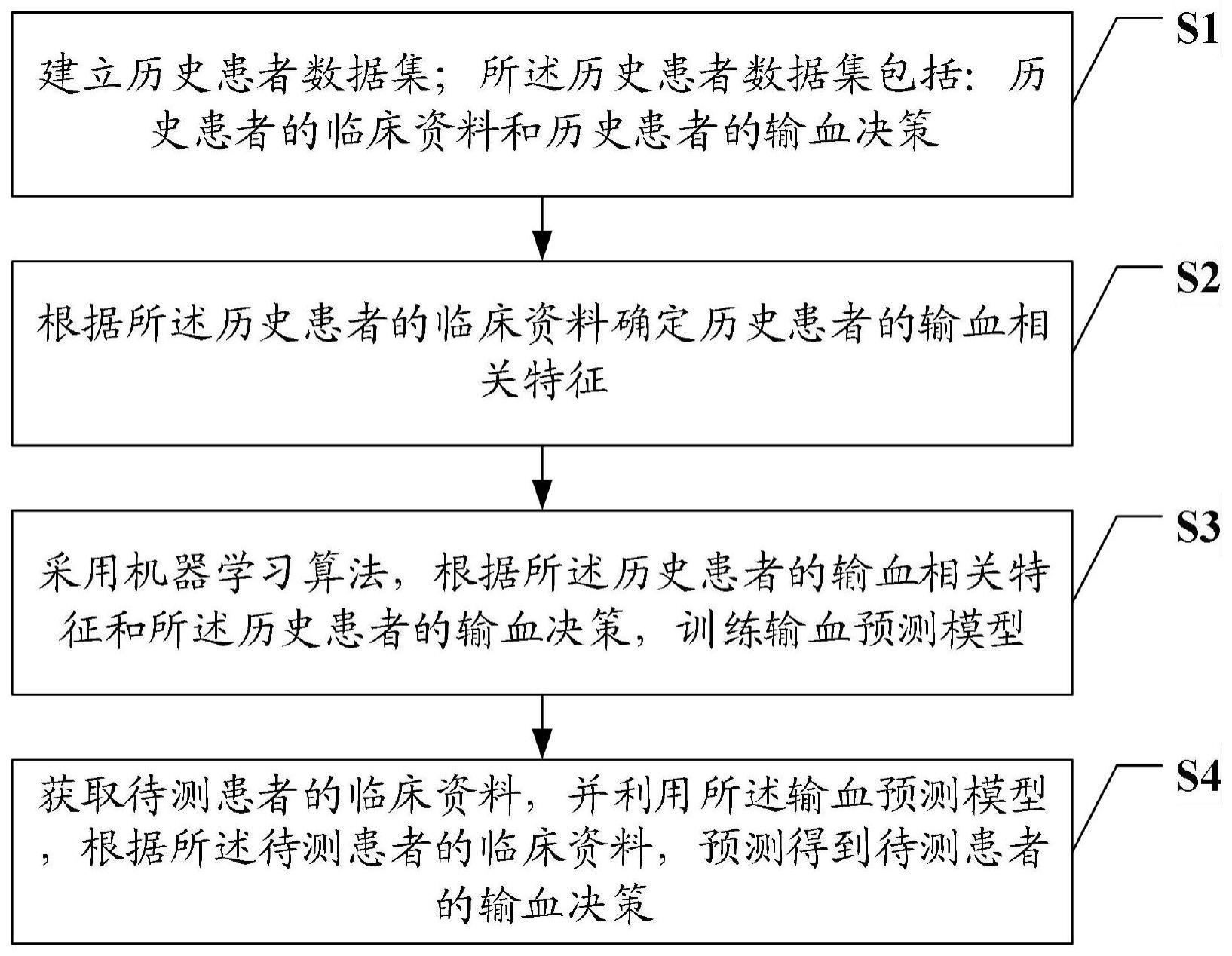 急性主动脉夹层疾病的输血预测方法