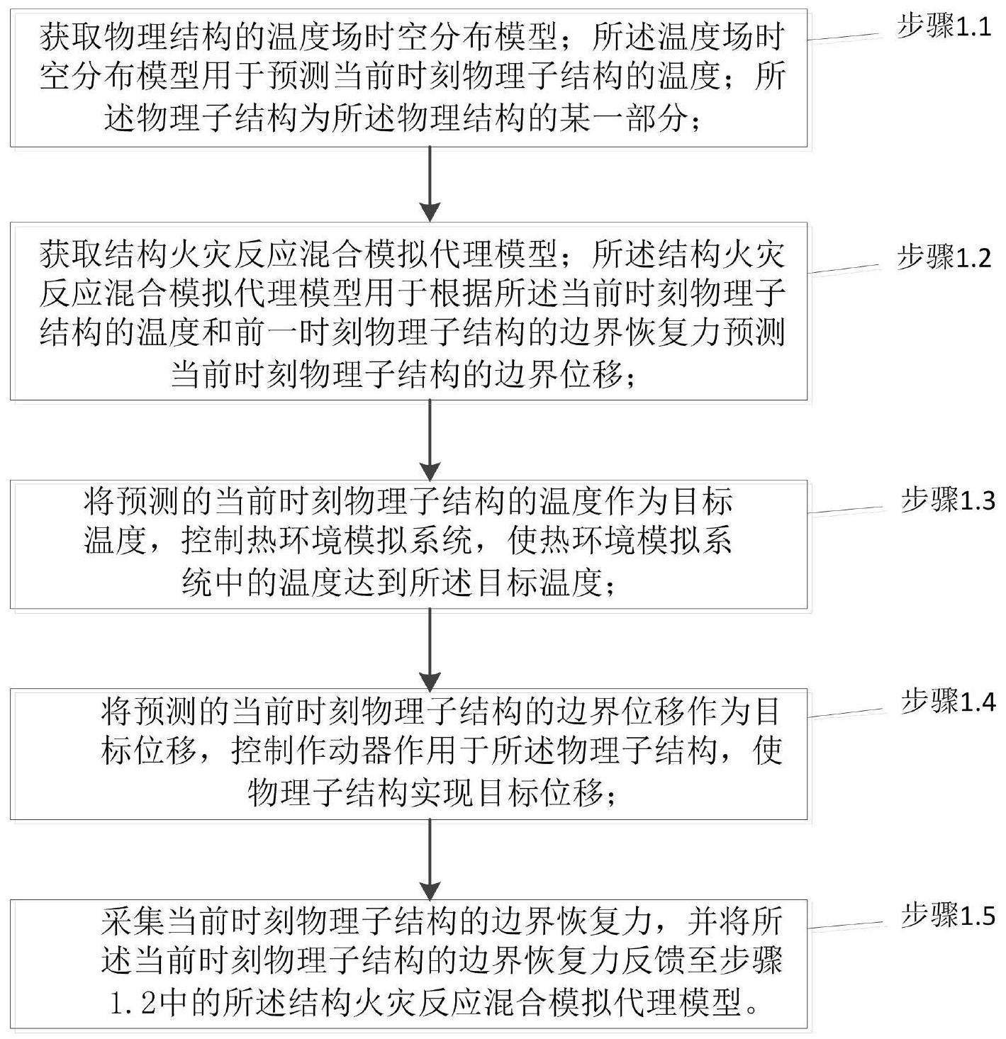 一种结构火灾混合试验方法及系统与流程