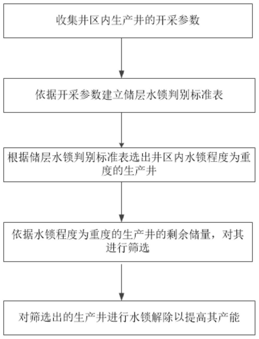 提高生产井产能的方法与流程