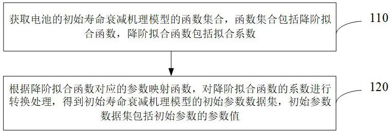 确定电池机理模型参数值的方法与流程