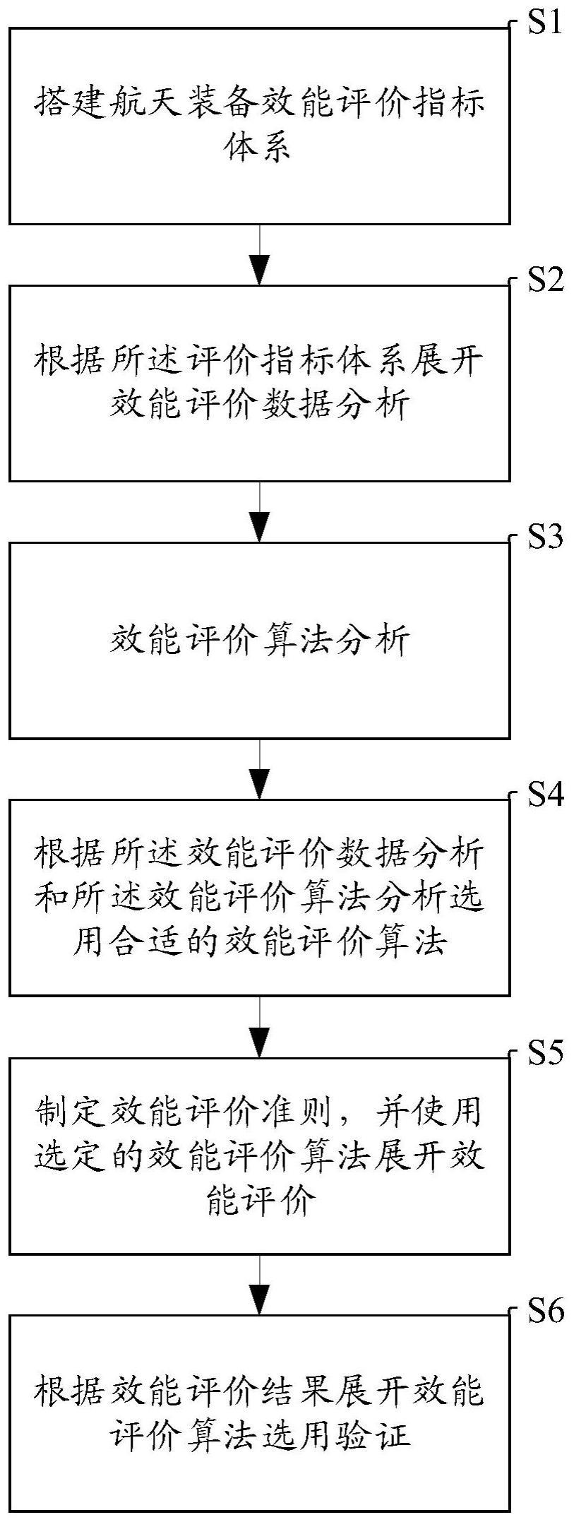 航天装备效能评价方法与流程