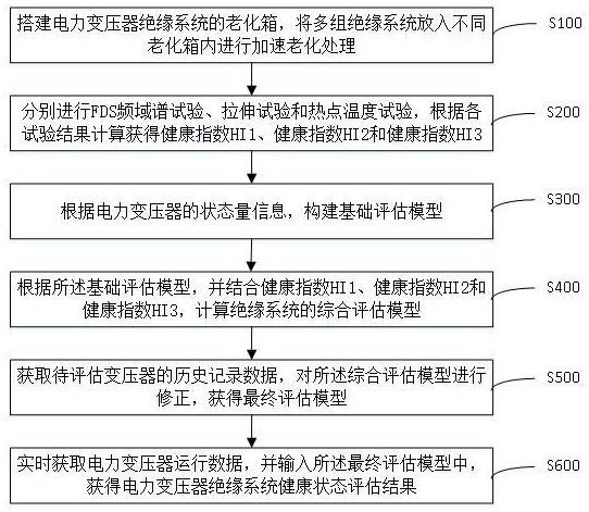 一种电力变压器绝缘系统的健康状态评估方法与流程