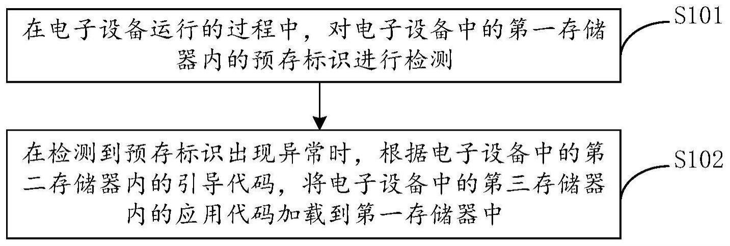 防止电子设备异常运行的方法及电子设备与流程