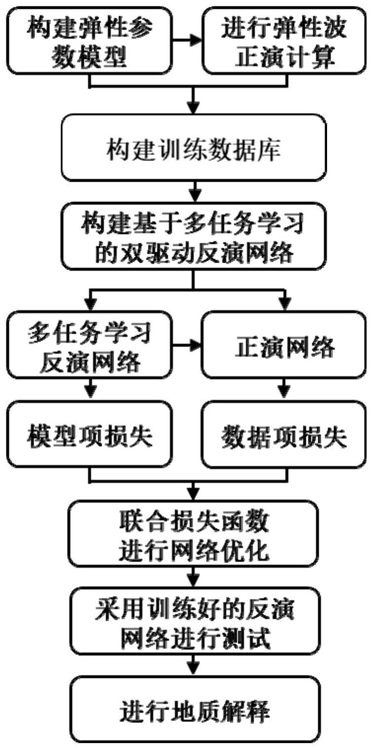 基于多任务学习的弹性波多参数双驱动反演方法及系统