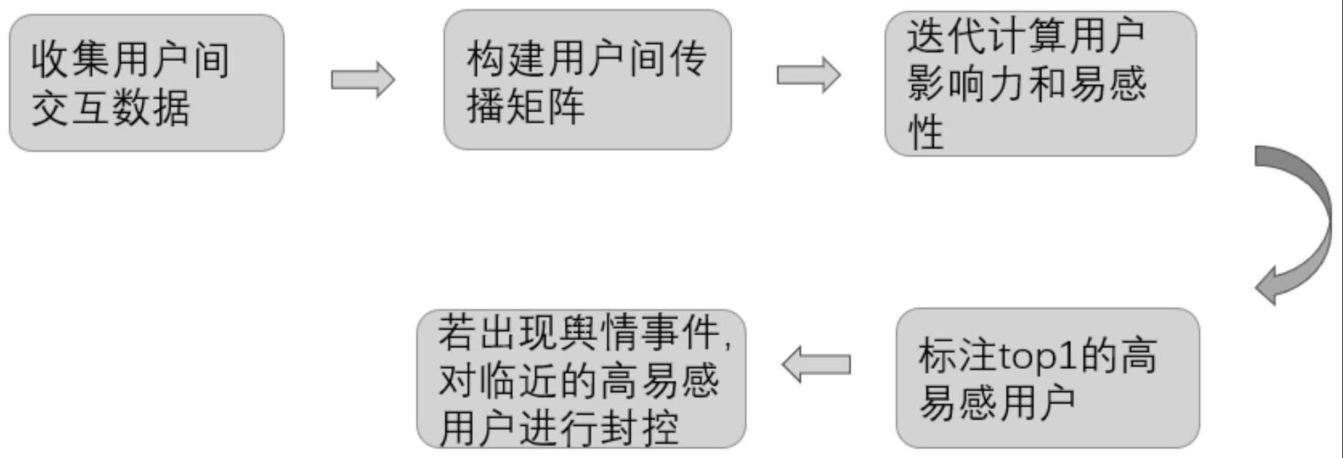 一种舆情传播的检测方法