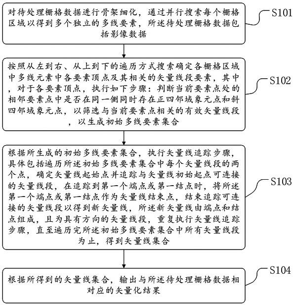 一种基于骨架细化的并行追踪栅格线矢量化方法和系统与流程