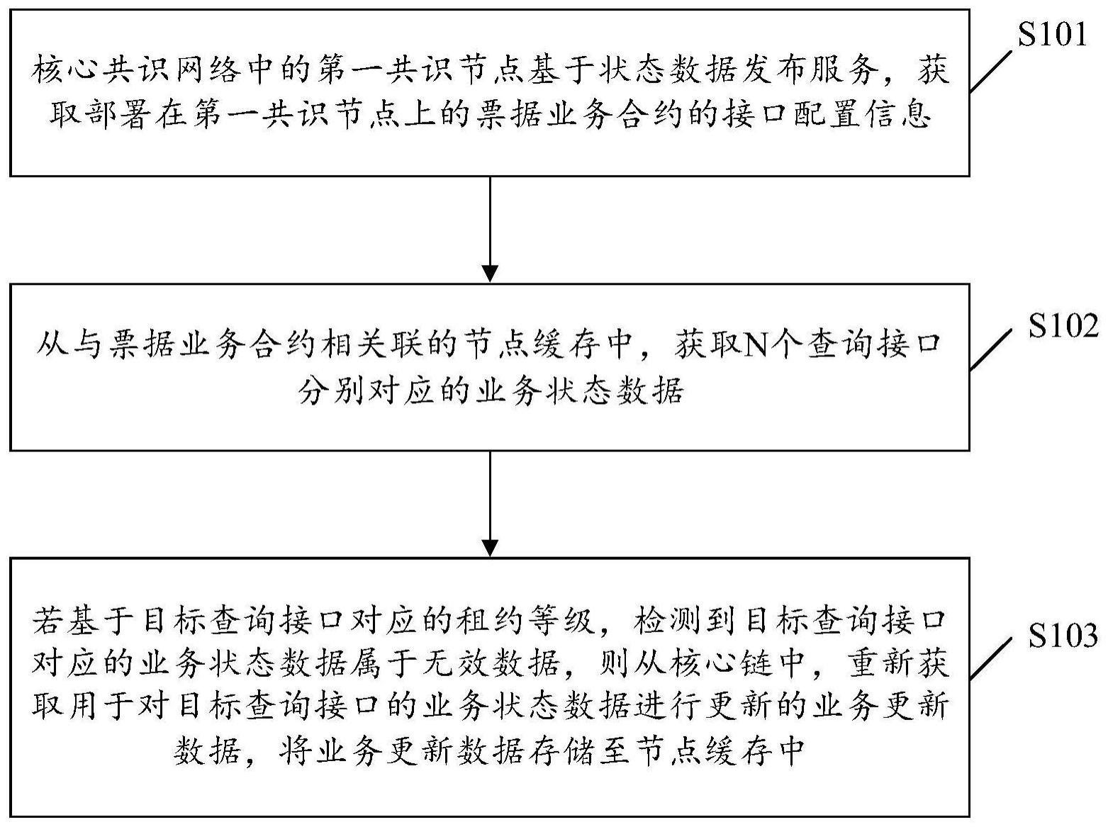 一种基于区块链的数据处理方法与流程