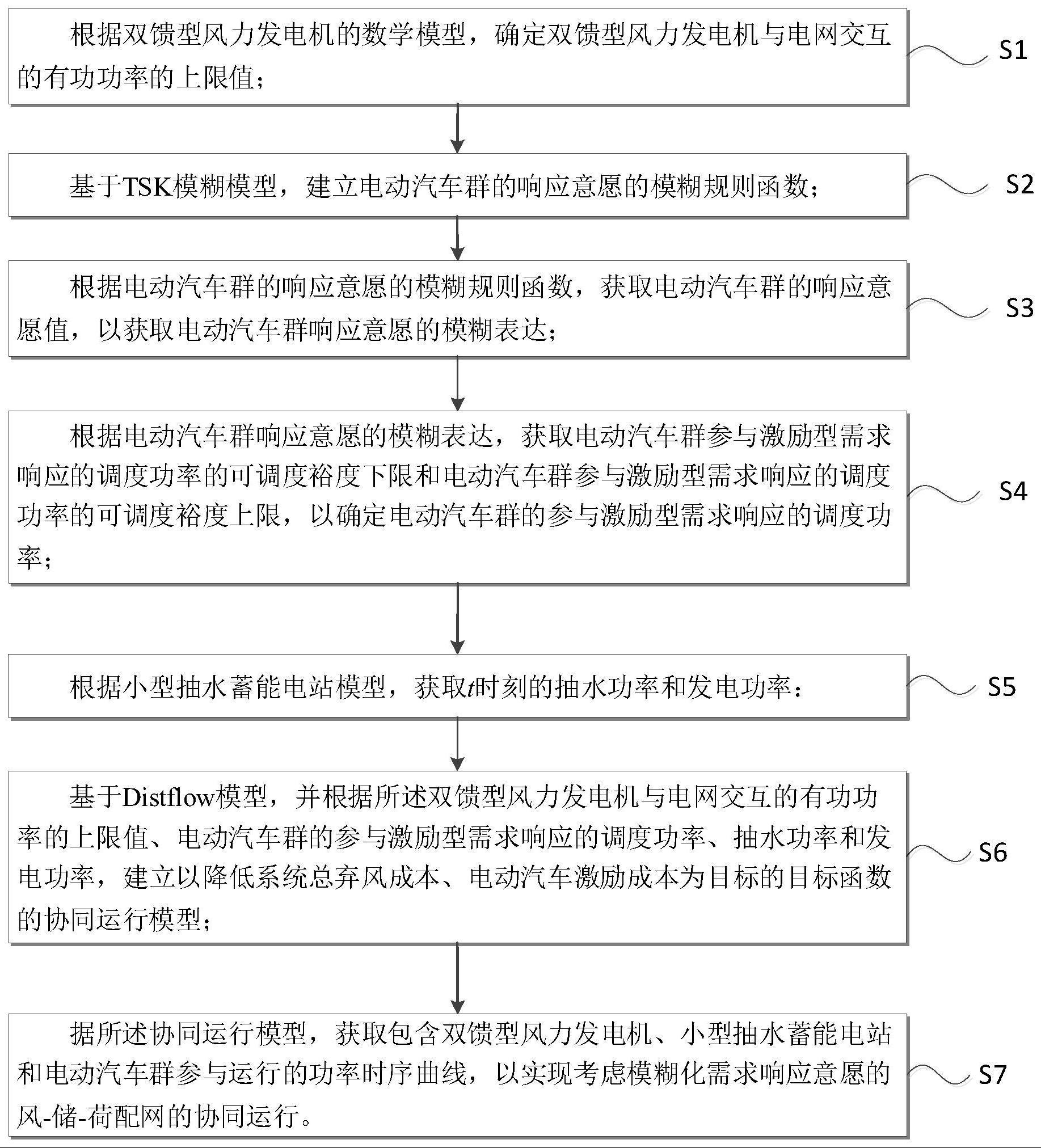 考虑模糊化需求响应意愿的风-储-荷配网协同运行方法与流程