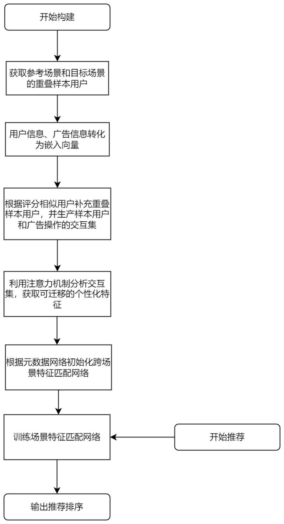 一种基于跨场景的个性化服务智能推荐系统