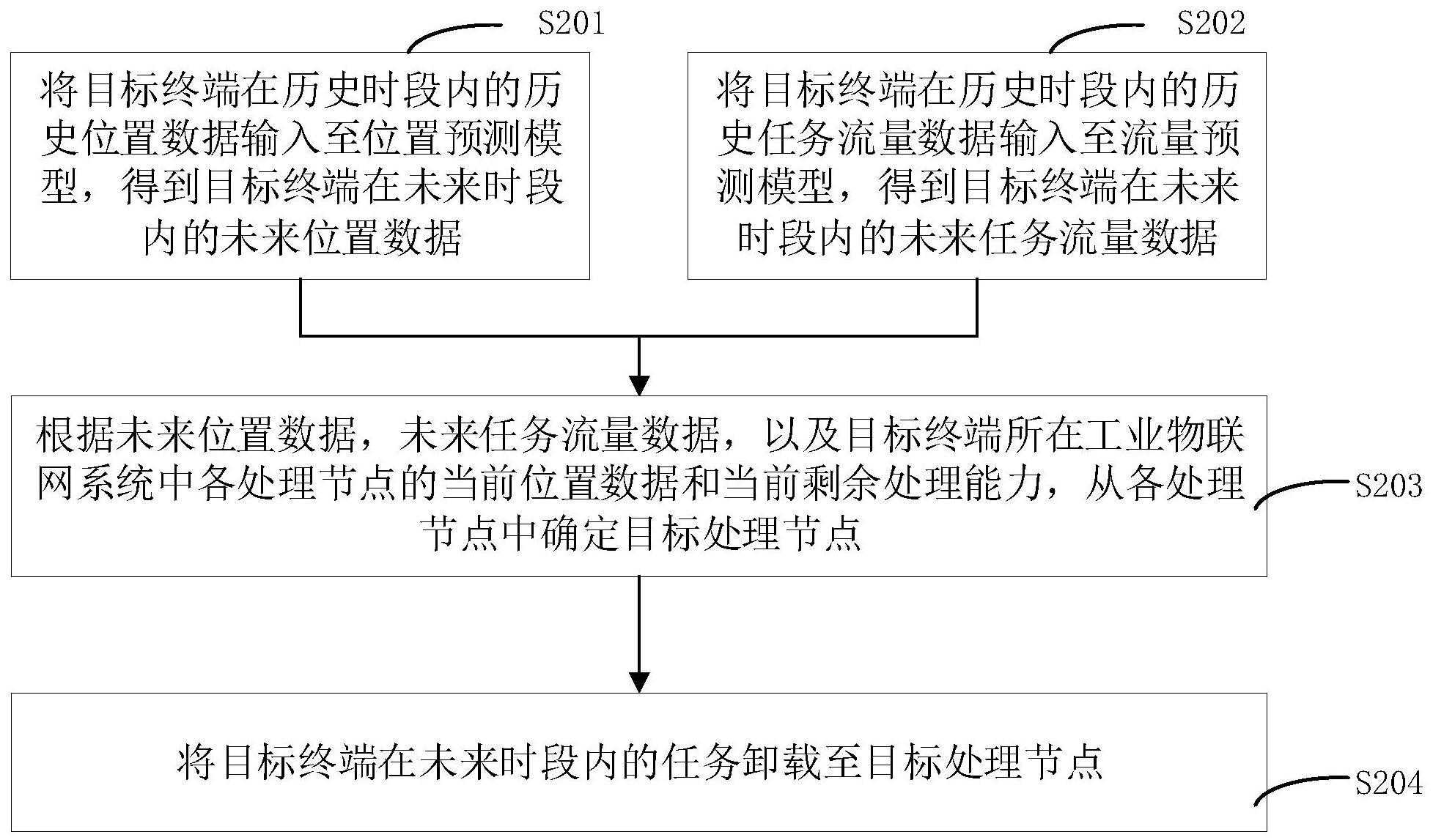 任务卸载方法与流程