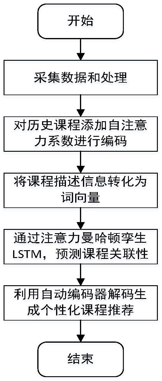 一种基于课程关联性解码的个性化课程推荐系统及方法