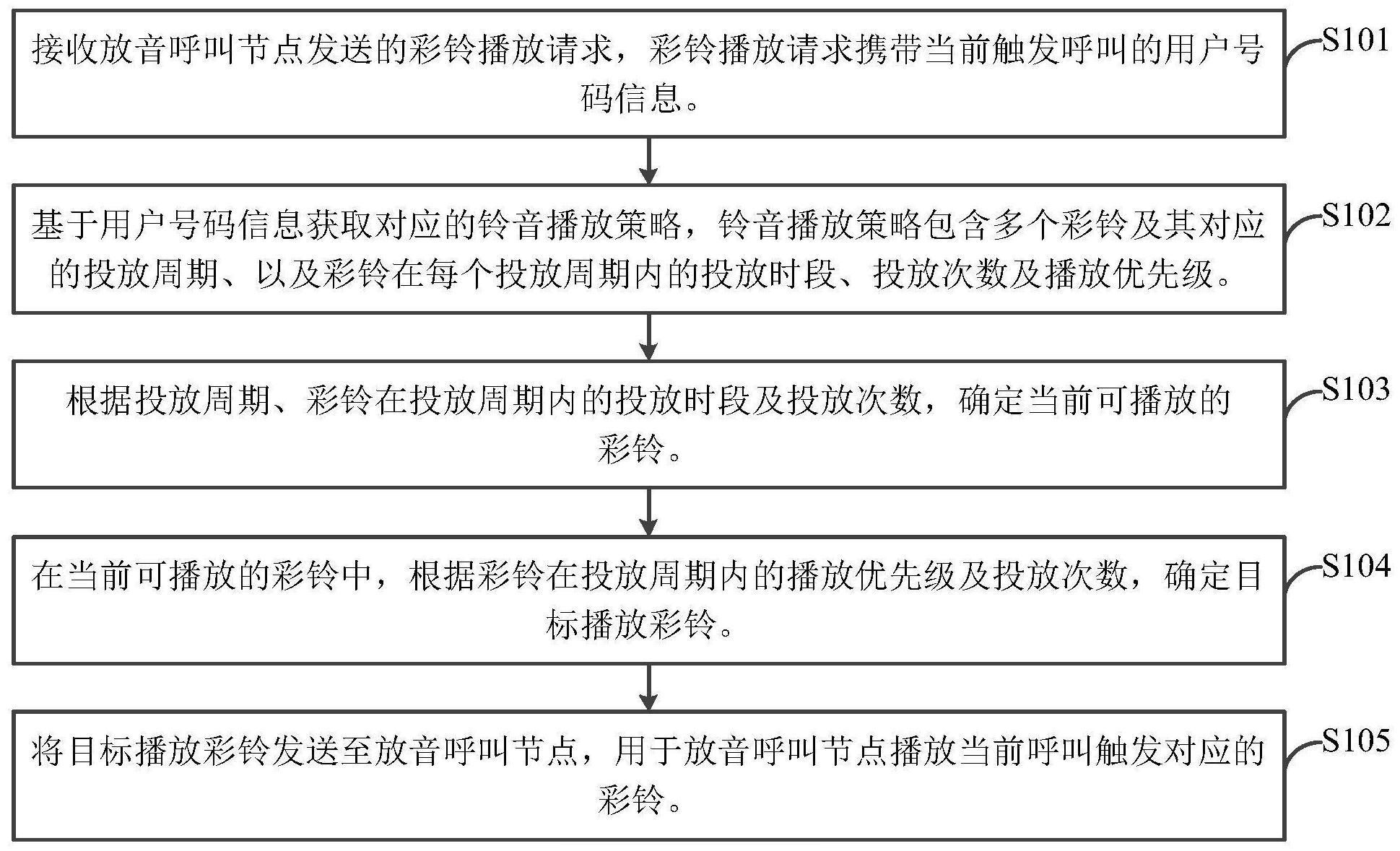 彩铃播放的控制方法与流程