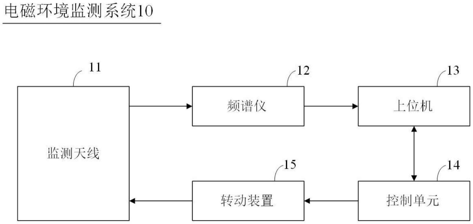 电磁环境监测系统的制作方法