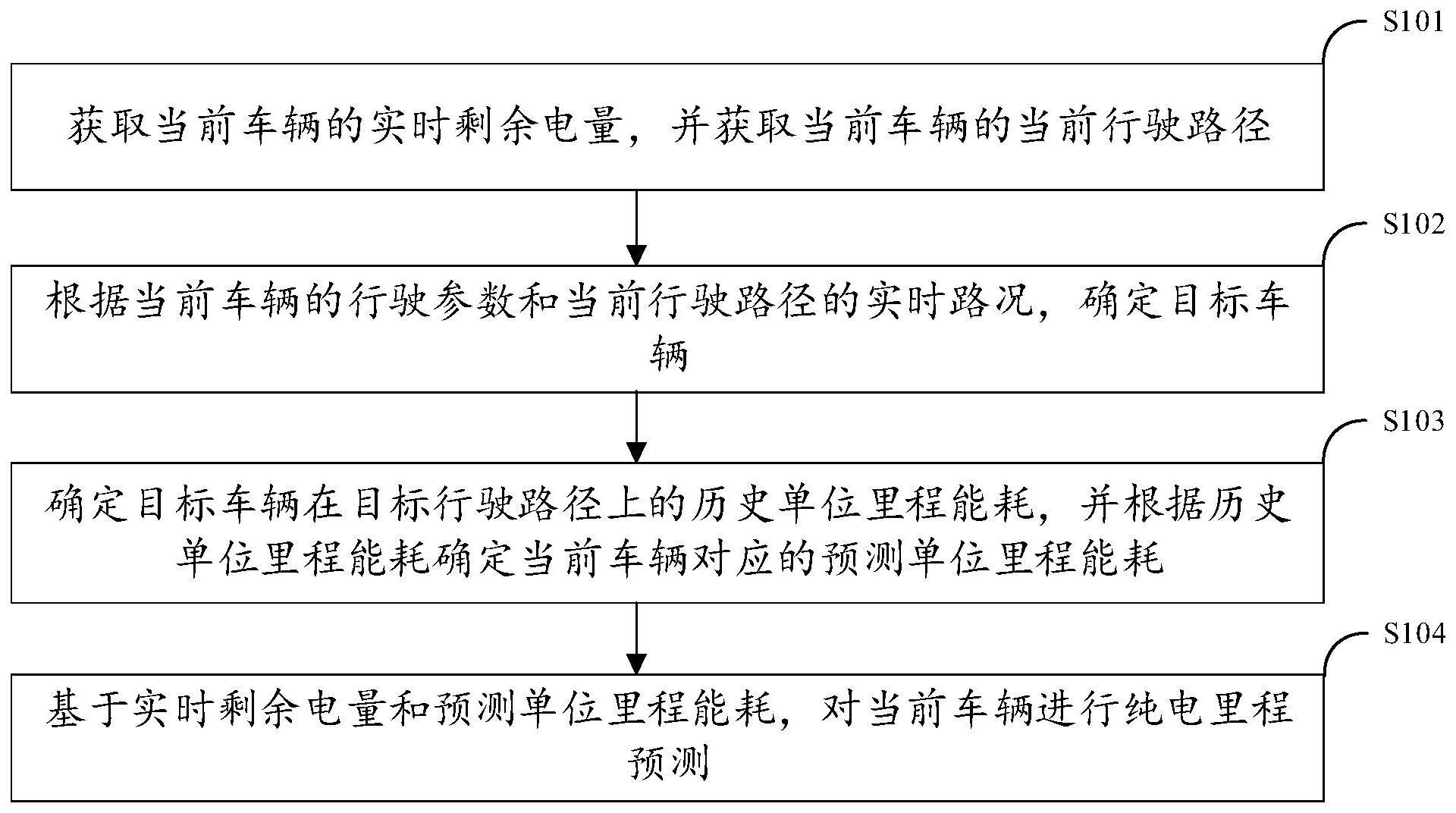 一种纯电里程预测方法与流程