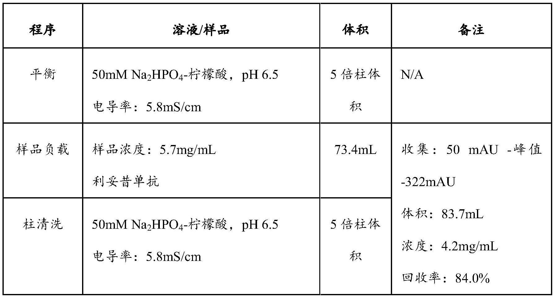 表面活性剂在疏水层析纯化蛋白中提高回收率的应用的制作方法