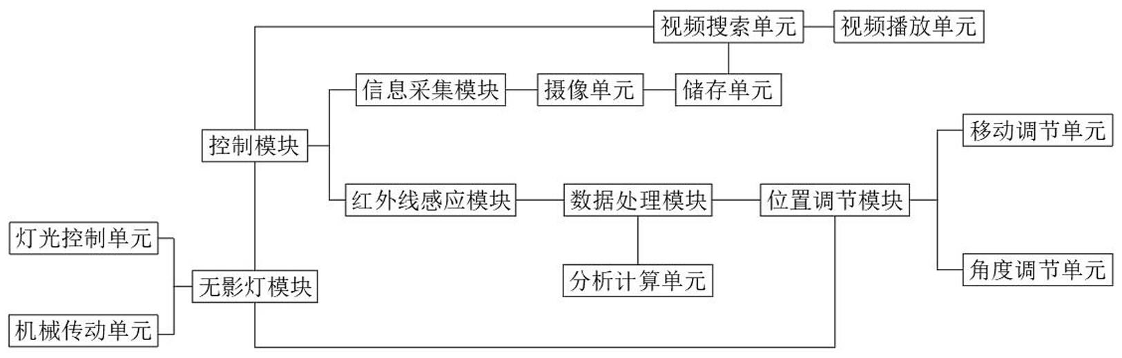 一种手术室无影灯多角度调节控制系统的制作方法