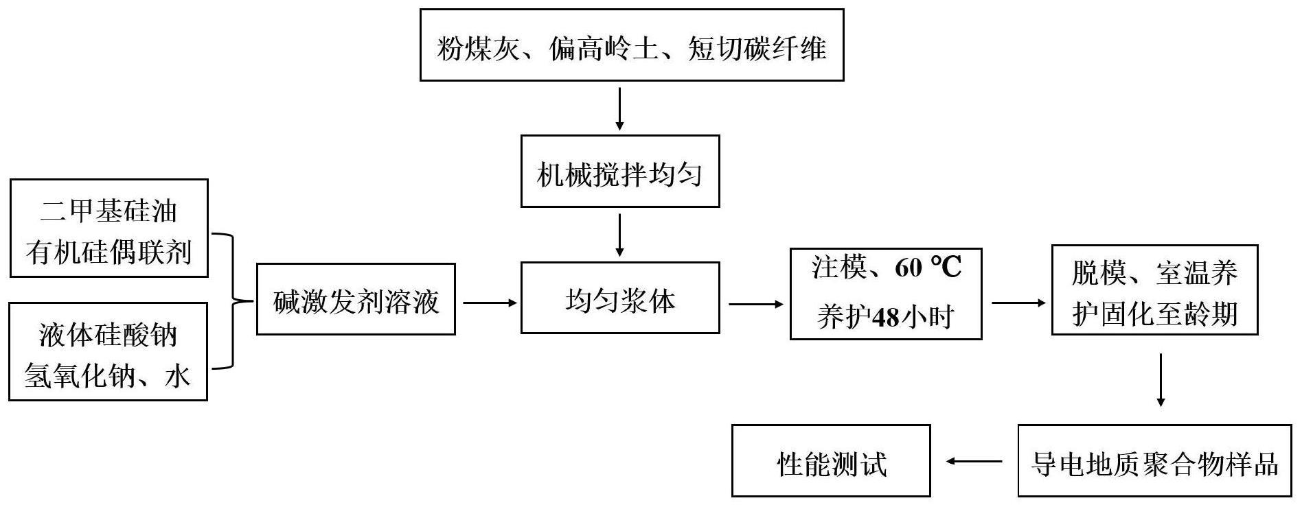 一种粉煤灰-偏高岭土基导电地质聚合物及其制备方法