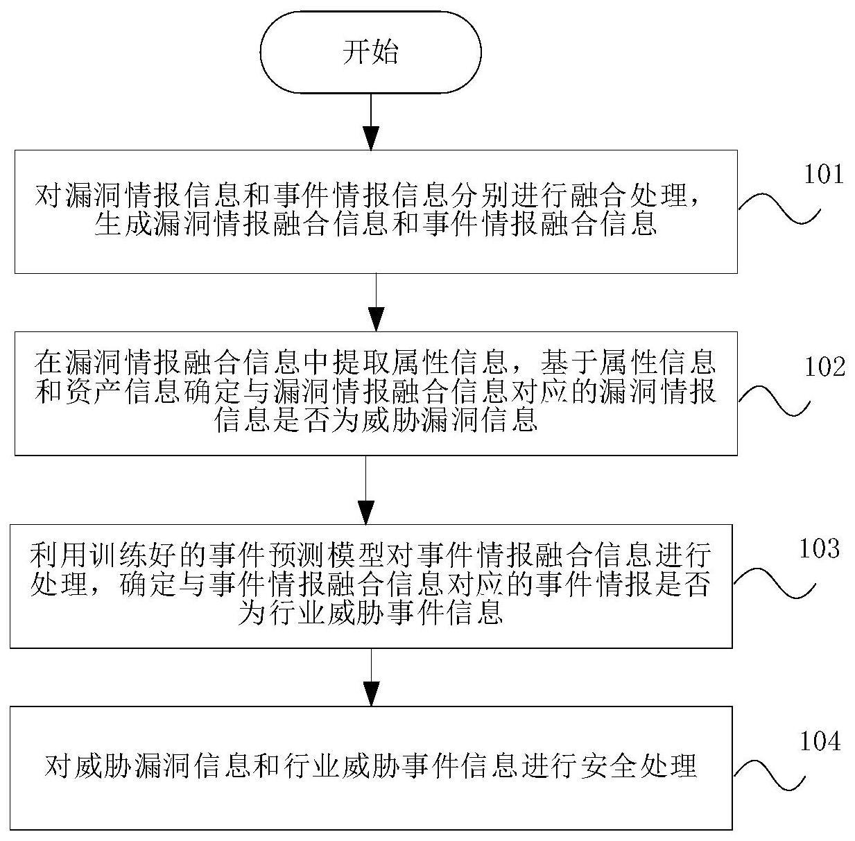 威胁情报信息处理方法与流程