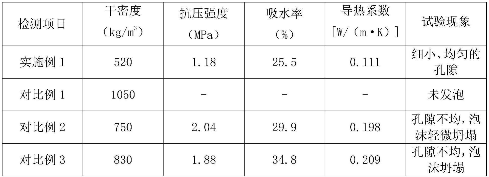 一种硅灰发泡地聚物混凝土及其制备方法与流程