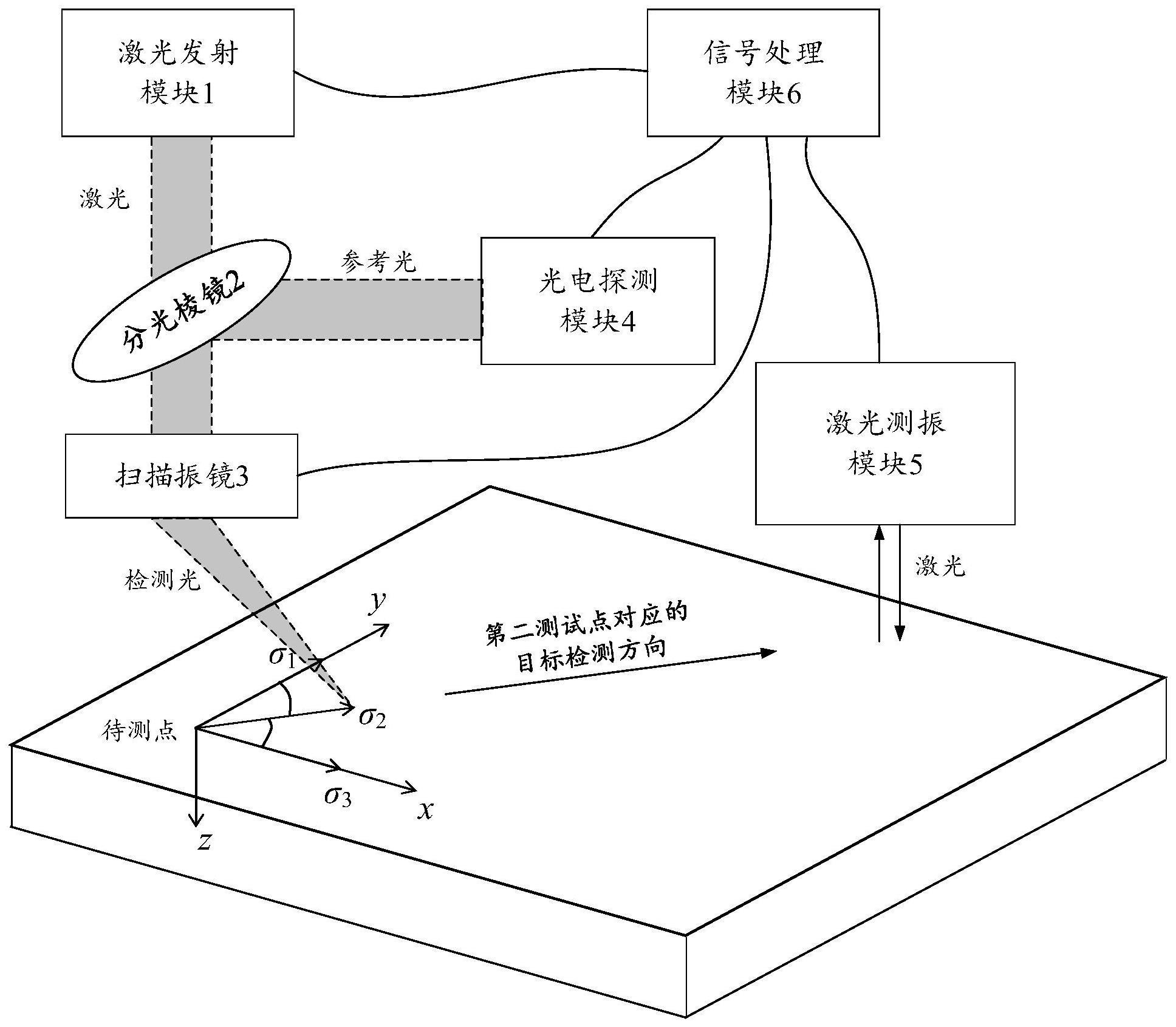 一种应力状态分布检测方法和系统