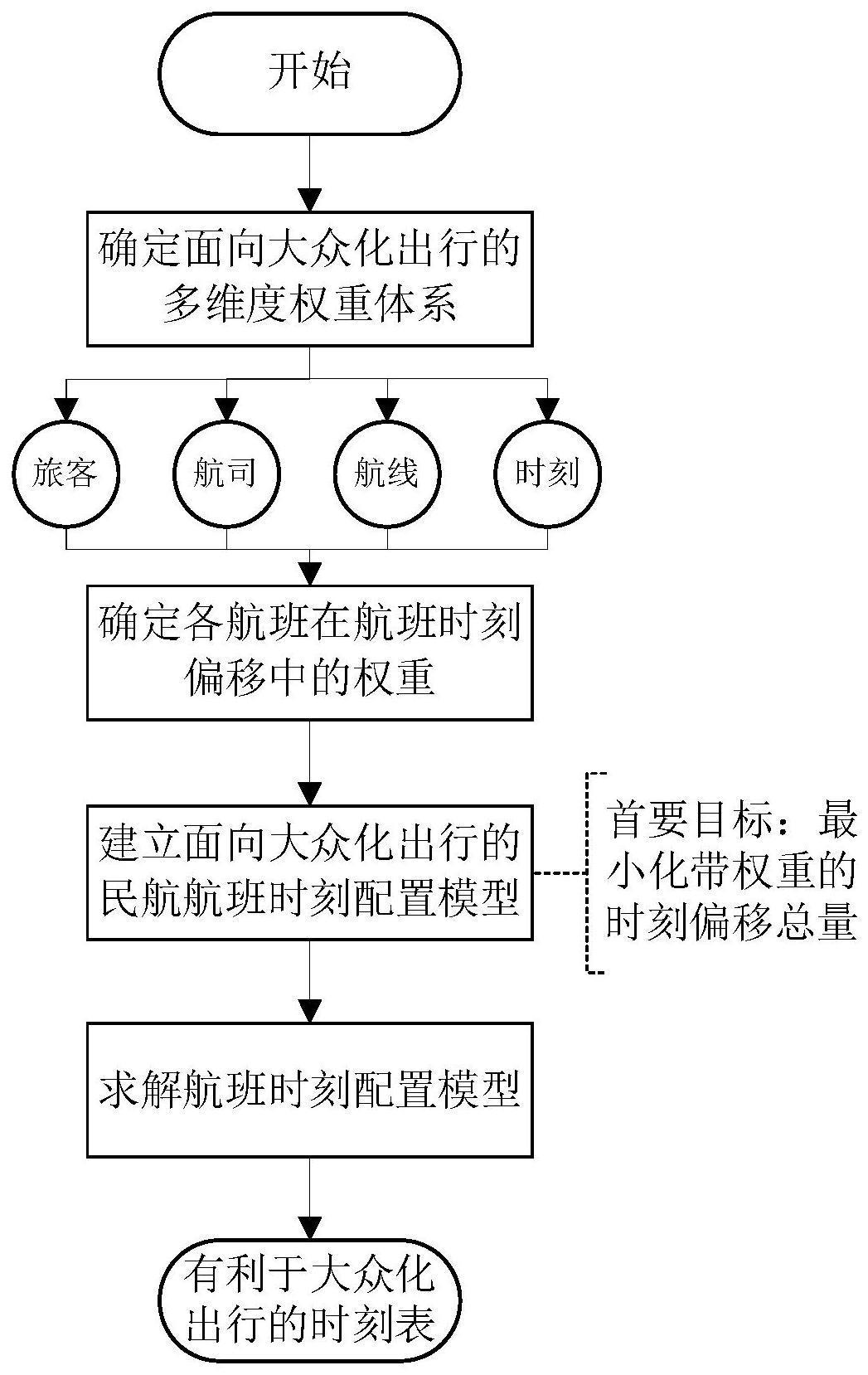 一种面向大众化出行的民航航班时刻配置方法