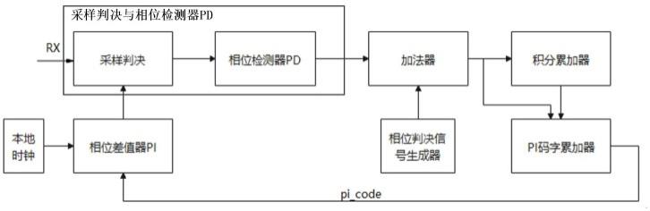 可以调节时钟数据恢复的制作方法