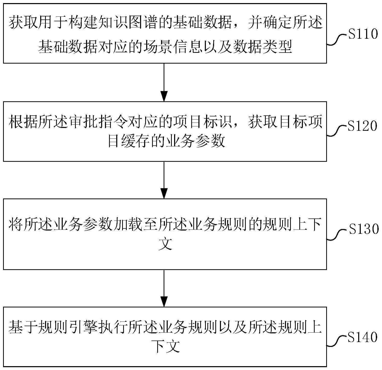 工程实践规则管理方法与流程