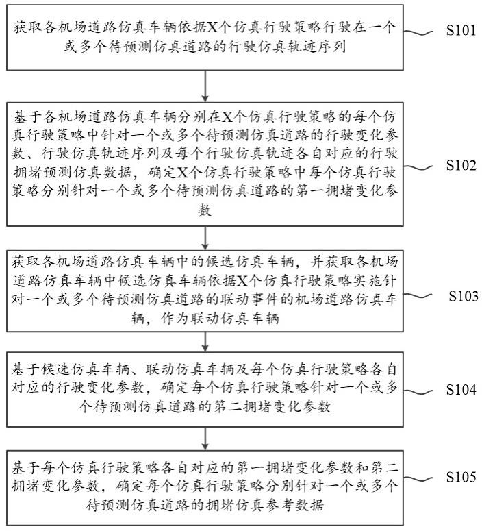 一种机场道路拥堵预测仿真方法及系统与流程