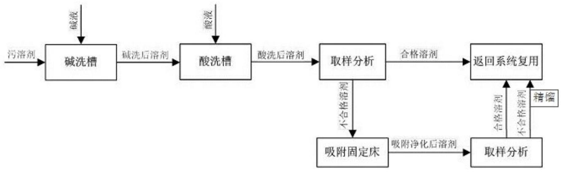 一种后处理污溶剂净化方法与流程